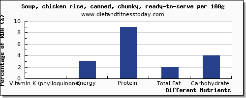 chart to show highest vitamin k (phylloquinone) in vitamin k in chicken soup per 100g